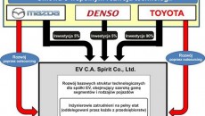 Mazda Motor Corporation (Mazda), Denso Corporation (Denso) i Toyota Motor Corporation (Toyota) […]